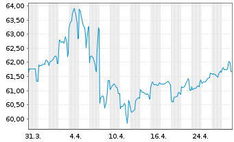 Chart Kreditanst.f.Wiederaufbau DL-Anl.v.06(36) - 1 mois