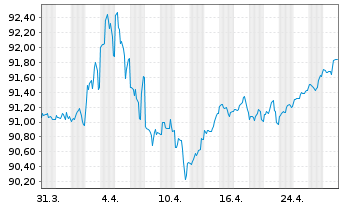 Chart Kreditanst.f.Wiederaufbau DL-Anleihe v.19(29) - 1 Monat