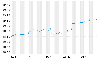 Chart Kreditanst.f.Wiederaufbau DL-Anl.v.2020 (2025) - 1 mois