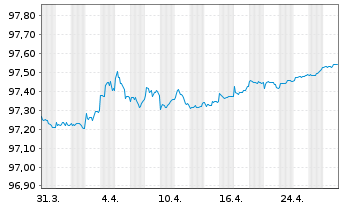 Chart Kreditanst.f.Wiederaufbau DL-Anl.v.2021 (2026) - 1 Month