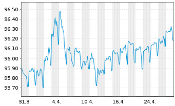 Chart Kreditanst.f.Wiederaufbau DL-Anl.v.2021 (2026) - 1 Month