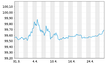 Chart Kreditanst.f.Wiederaufbau DL-Anl.v.2023 (2026) - 1 mois