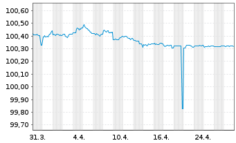 Chart Kreditanst.f.Wiederaufbau DL-Anl.v.2023 (2025) - 1 Month