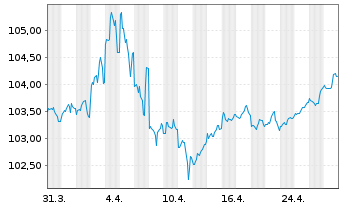 Chart Kreditanst.f.Wiederaufbau DL-Anl.v.2023 (2030) - 1 mois