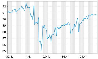 Chart Kraft Heinz Co., The DL-Notes 2012(42) - 1 Month