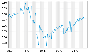 Chart Kraft Heinz Foods Co. DL-Notes 2012(40) - 1 Month