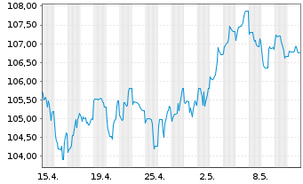 Chart Kraft Heinz Foods Co. DL-Notes 2012(40) - 1 mois
