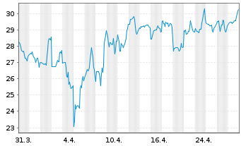 Chart Kratos Defense & Security Sol. - 1 mois