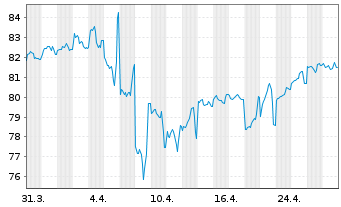 Chart Kraft Heinz Foods Co. DL-Notes 2016(16/46) - 1 Month