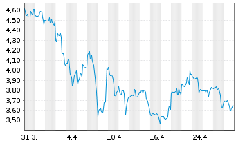 Chart Krispy Kreme Inc. - 1 mois