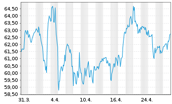 Chart Kroger Co., The - 1 mois