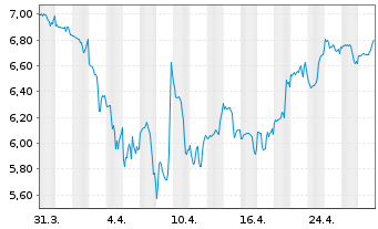 Chart Kronos Worldwide Inc. - 1 mois