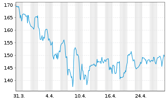 Chart Krystal Biotech Inc. - 1 Month