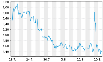Chart KULR Technology Group Inc. - 1 Monat