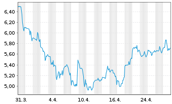 Chart Kura Oncology Inc. - 1 Month