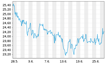 Chart Kyndryl Holdings Inc. - 1 mois