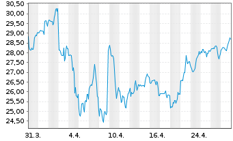 Chart Kyndryl Holdings Inc. - 1 mois