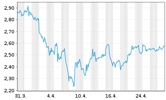 Chart LG Display Co. Ltd. Spons.ADRs - 1 Month