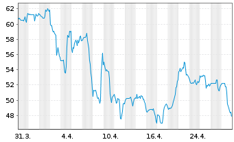 Chart LGI Homes Inc. - 1 Month