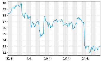 Chart LKQ Corp. - 1 mois