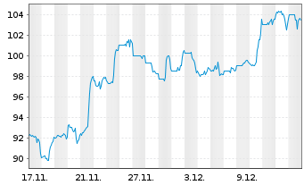 Chart LCI Industries Registered Shares DL -,01 - 1 Monat