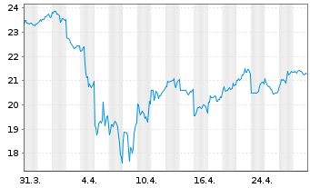 Chart Li Auto Inc. ADRs - 1 mois