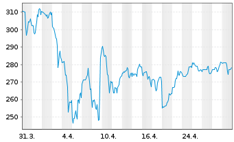 Chart LPL Financial Holdings Inc. - 1 Month