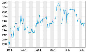 Chart LPL Financial Holdings Inc. - 1 Month