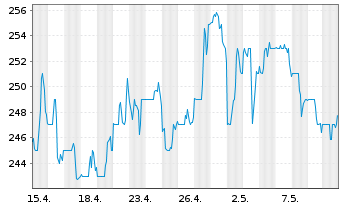 Chart LPL Financial Holdings Inc. - 1 Monat