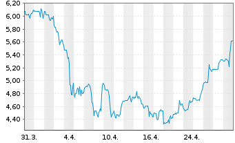 Chart LSB Industries Inc. - 1 Monat