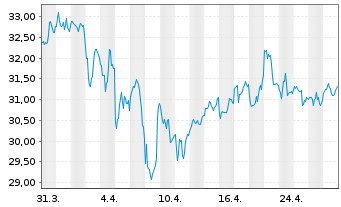 Chart LTC Properties Inc. - 1 Month