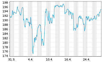 Chart L3Harris Technologies Inc. - 1 Month