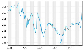 Chart Labcorp Holdings Inc. - 1 mois