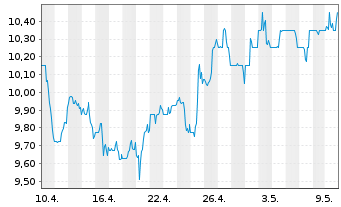 Chart Ladder Capital Corp. - 1 Monat