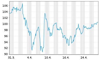 Chart Lamar Advertising Co. Shares A - 1 Month