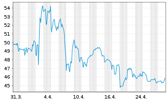 Chart Lamb Weston Holdings Inc. - 1 mois