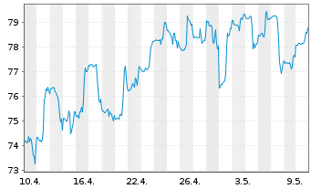 Chart Lamb Weston Holdings Inc. - 1 mois