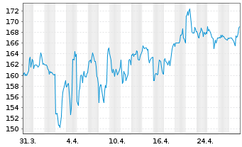 Chart Lancaster Colony Corp. - 1 mois