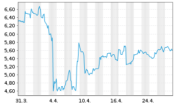 Chart Lifecore Biomedical Inc. - 1 Month