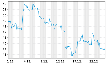 Chart LandBridge Co. LLC - 1 Monat