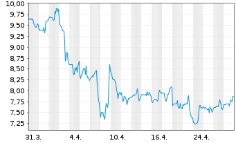 Chart Lands End Inc. - 1 Month