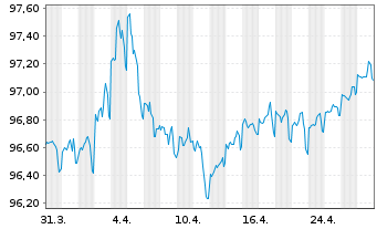 Chart Landwirtschaftliche Rentenbank Global 37 v17(27) - 1 Month