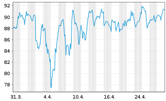 Chart Lantheus Holdings Inc. - 1 Month