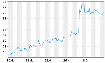 Chart Lantheus Holdings Inc. - 1 Month