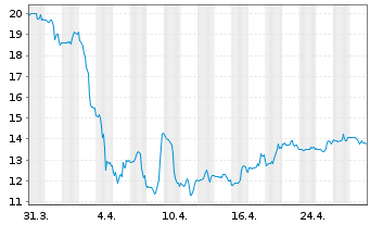 Chart Vital Energy Inc. - 1 Month