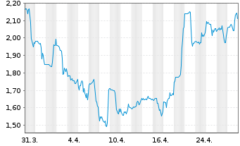 Chart Larimar Therapeutics Inc. - 1 Month