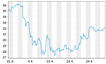 Chart Las Vegas Sands Corp. - 1 Month