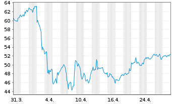 Chart Estee Lauder Compan. Inc., The CL. A - 1 Month