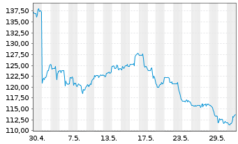 Chart Estee Lauder Compan. Inc., The CL. A - 1 mois