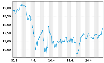 Chart Laureate Education Inc. Cl.A - 1 mois